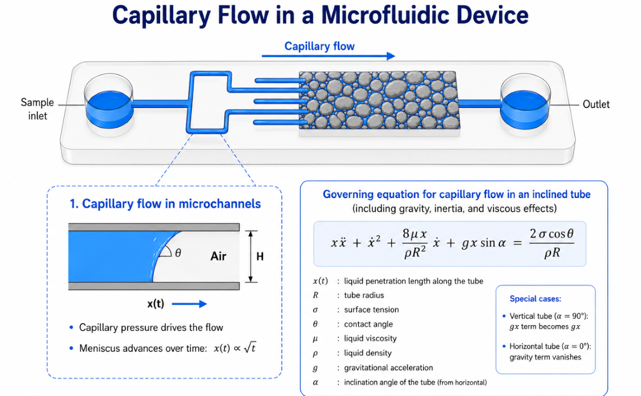 microfluidics